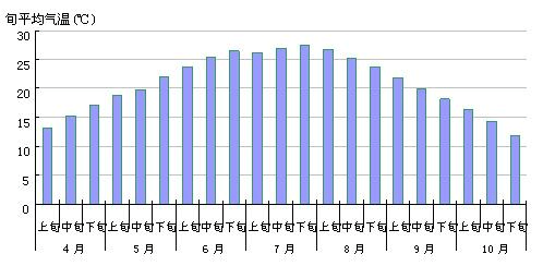 西安一年四季平均温度是多少度?七月初西安多少度-图1 西安一年四季平均温度是多少度?七月初西安多少度-图1