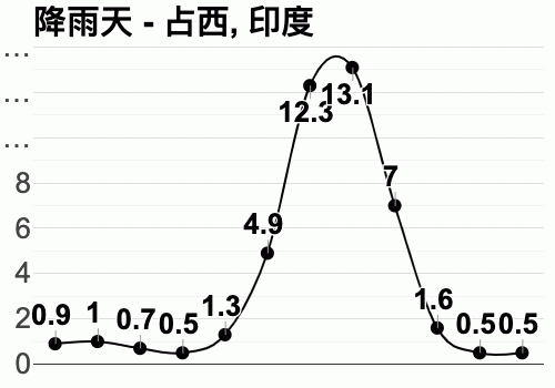 印度一月份的气温大概多少度?印度9月份的气温多少-图2 印度一月份的气温大概多少度?印度9月份的气温多少-图2
