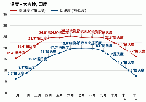 印度一月份的气温大概多少度?印度9月份的气温多少-图3 印度一月份的气温大概多少度?印度9月份的气温多少-图3