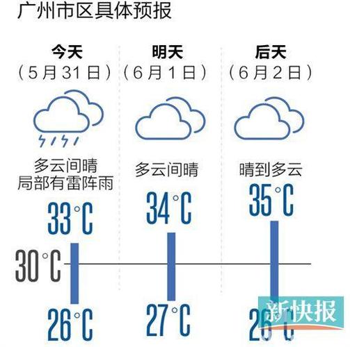 广州六月天气怎样很热吗?广州6月1日气温多少-图1 广州六月天气怎样很热吗?广州6月1日气温多少-图1