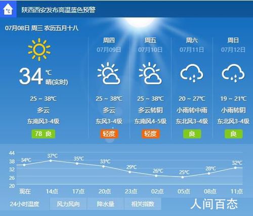 西安湿度一般在多少?陕西今天温度多少度-图1 西安湿度一般在多少?陕西今天温度多少度-图1