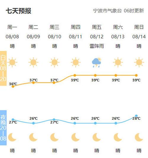 宁波30天天气预报最新?宁波的天气温度是多少时间-图1 宁波30天天气预报最新?宁波的天气温度是多少时间-图1