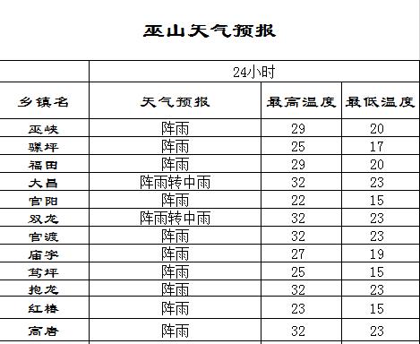 湖北巫山县属于哪个市?巫山县年均温度是多少-图2 湖北巫山县属于哪个市?巫山县年均温度是多少-图2