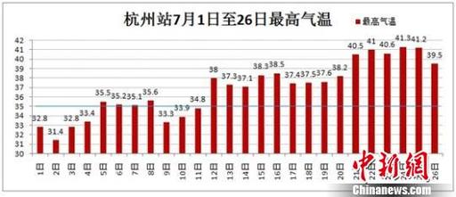 1990年杭州夏季气温?历年杭州7月温度是多少钱-图2 1990年杭州夏季气温?历年杭州7月温度是多少钱-图2