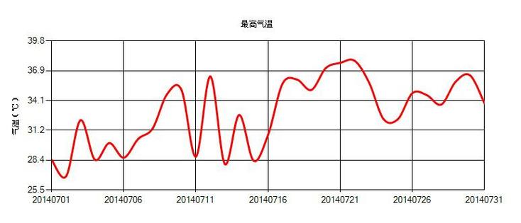 1990年杭州夏季气温?历年杭州7月温度是多少钱-图3 1990年杭州夏季气温?历年杭州7月温度是多少钱-图3