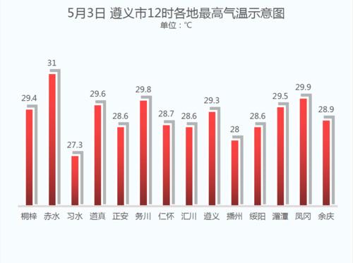 贵州最高温度纪录？遵义历史最高气温多少度-图3