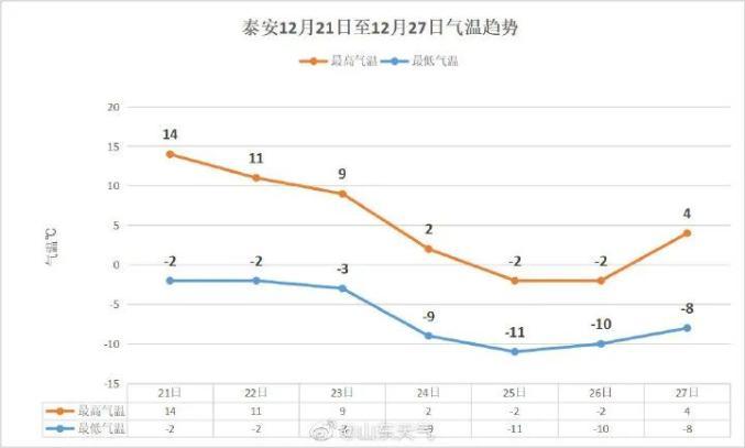 泰安冬天温度通常最低到几度?今天泰安最高温度多少-图3 泰安冬天温度通常最低到几度?今天泰安最高温度多少-图3