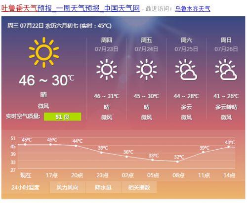 每年阳历七月份天气温度是多少?吐鲁番天气7月份天气多少度-图1 每年阳历七月份天气温度是多少?吐鲁番天气7月份天气多少度-图1