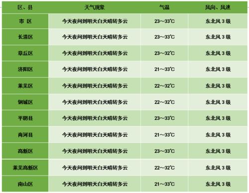 天津最高温度纪录?济南常年最高温度是多少-图1 天津最高温度纪录?济南常年最高温度是多少-图1