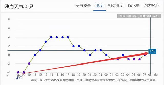 太原沈阳气候相差多吗,夏季冬季温度能差多少?山西的11月的气温多少度-图3 太原沈阳气候相差多吗,夏季冬季温度能差多少?山西的11月的气温多少度-图3