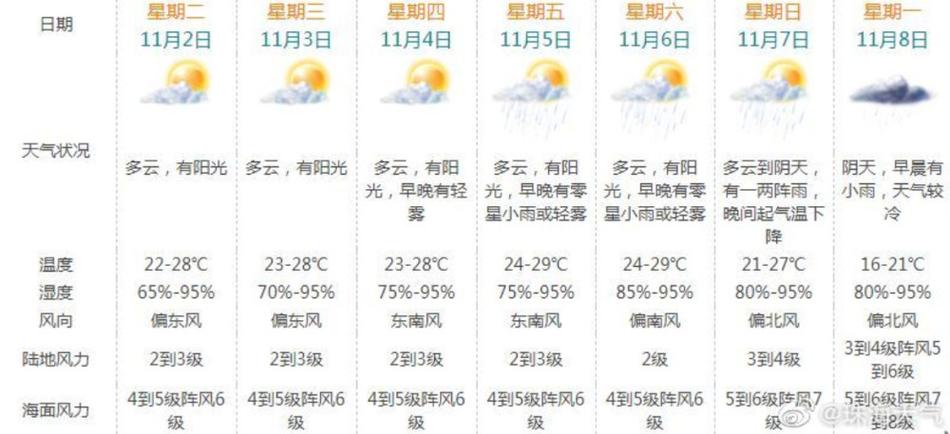 珠海最近天气怎么这么冷?珠海的天气多少度请回答今天-图2 珠海最近天气怎么这么冷?珠海的天气多少度请回答今天-图2