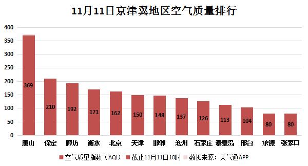 12月5日唐山空气指数是多少?唐山市今天的雾霾指数是多少-图1 12月5日唐山空气指数是多少?唐山市今天的雾霾指数是多少-图1