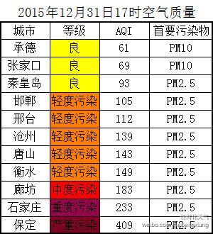 12月5日唐山空气指数是多少?唐山市今天的雾霾指数是多少-图3 12月5日唐山空气指数是多少?唐山市今天的雾霾指数是多少-图3