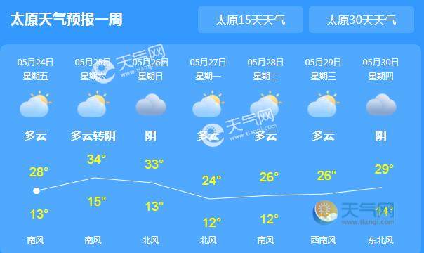 太原历年冬天最冷多少度?太原5月26号是多少度啊天气-图1 太原历年冬天最冷多少度?太原5月26号是多少度啊天气-图1