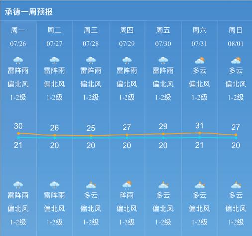 未来三天承德的天气预报?承德明天天气多少-图2 未来三天承德的天气预报?承德明天天气多少-图2