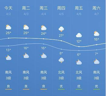 贵阳下周有冷空气吗?贵阳气温今天多少度-图3 贵阳下周有冷空气吗?贵阳气温今天多少度-图3