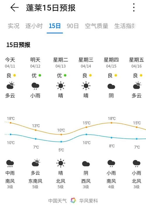 蓬莱的天气怎么样?蓬莱今天的天气是多少度-图2 蓬莱的天气怎么样?蓬莱今天的天气是多少度-图2