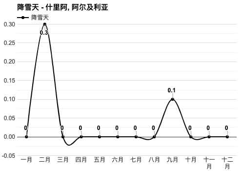 阿尔及利亚全年最低气温多少度?阿尔及利亚与平均气候是多少-图2 阿尔及利亚全年最低气温多少度?阿尔及利亚与平均气候是多少-图2