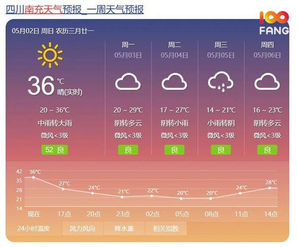 南充冬天的气温多少度?四川南充今天多少度的气温-图2 南充冬天的气温多少度?四川南充今天多少度的气温-图2