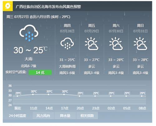 广西北海七月份天气热吗?北海7月中旬气温多少度-图3 广西北海七月份天气热吗?北海7月中旬气温多少度-图3