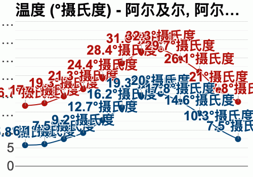 阿尔及利亚南部气候?阿尔及利亚温度现在多少-图2 阿尔及利亚南部气候?阿尔及利亚温度现在多少-图2