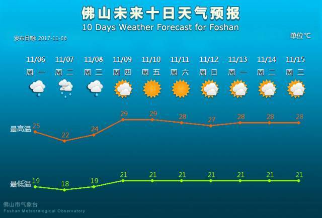 佛山常年气温多少度?佛山18年10月底的天气多少度-图1 佛山常年气温多少度?佛山18年10月底的天气多少度-图1