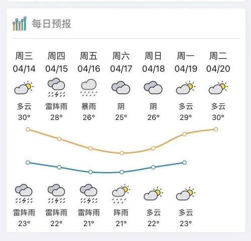 佛山常年气温多少度?佛山18年10月底的天气多少度-图2 佛山常年气温多少度?佛山18年10月底的天气多少度-图2