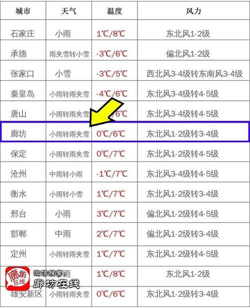 河北廊坊冬天的最低温度和最高温度是多少?廊坊市明天气温多少度-图2 河北廊坊冬天的最低温度和最高温度是多少?廊坊市明天气温多少度-图2