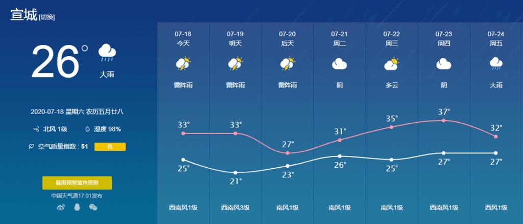 2007年12月份宣城天气?宣城21号的降雨量是多少-图2 2007年12月份宣城天气?宣城21号的降雨量是多少-图2