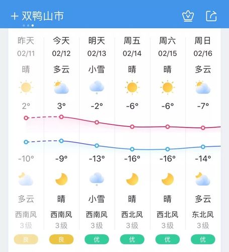 2020年双鸭山最冷多少?双鸭山气温多少-图1 2020年双鸭山最冷多少?双鸭山气温多少-图1