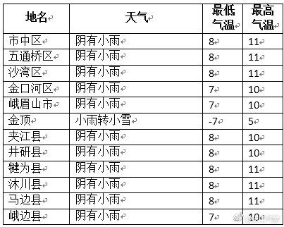 乐山市历年冬天的最低温度是多少?去年乐山最高气温多少度-图1 乐山市历年冬天的最低温度是多少?去年乐山最高气温多少度-图1