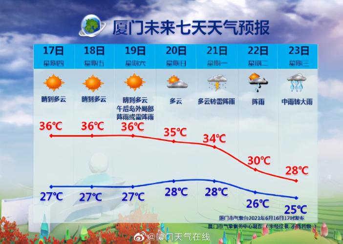厦门夏天最高温度是多少?厦门市的最高气温是多少-图1 厦门夏天最高温度是多少?厦门市的最高气温是多少-图1