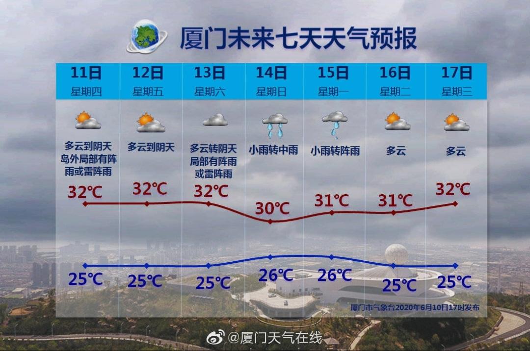 厦门夏天最高温度是多少?厦门市的最高气温是多少-图2 厦门夏天最高温度是多少?厦门市的最高气温是多少-图2