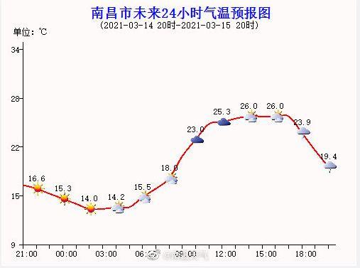 南昌地表温度?南昌最高气温能达到多少-图2 南昌地表温度?南昌最高气温能达到多少-图2