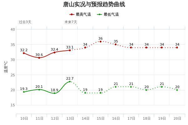 唐山市供热温度标准?唐山多少度今天-图2 唐山市供热温度标准?唐山多少度今天-图2