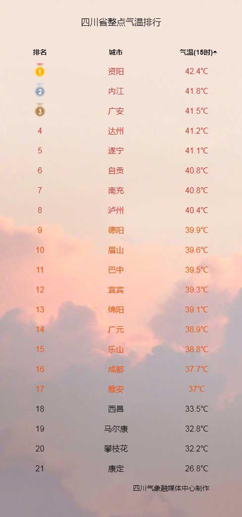 四川历史上高温年份?简阳天气是多少时间-图3 四川历史上高温年份?简阳天气是多少时间-图3