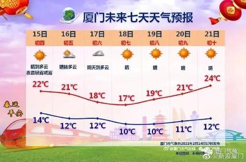 现在厦门的温度是几度呢?马上就要答案哦?厦门今天最高温度是多少-图1 现在厦门的温度是几度呢?马上就要答案哦?厦门今天最高温度是多少-图1