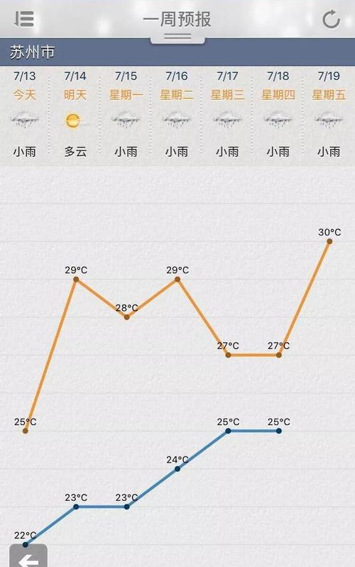 苏州还要热多久能凉快?2019苏州伏天天气大概多少度-图2 苏州还要热多久能凉快?2019苏州伏天天气大概多少度-图2