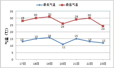内蒙赤峰最低温度是多少?赤峰七月气温是多少-图1 内蒙赤峰最低温度是多少?赤峰七月气温是多少-图1