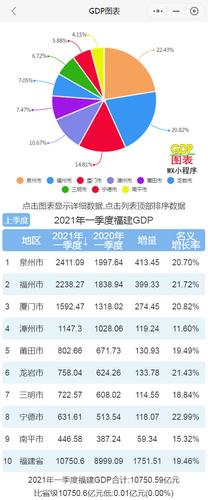 泉州靠海吗?2019泉州前4月份GDP多少-图2 泉州靠海吗?2019泉州前4月份GDP多少-图2