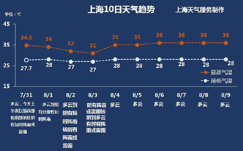 2021年台风预计多少个影响上海?上海连续5天气温达多少度进入夏季-图1 2021年台风预计多少个影响上海?上海连续5天气温达多少度进入夏季-图1