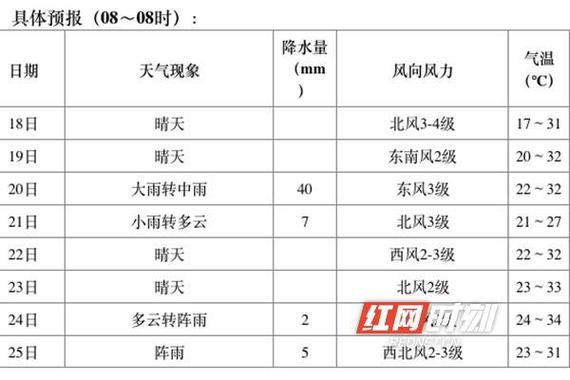 湖南夏天有多热?湖南夏季最高气温多少-图1 湖南夏天有多热?湖南夏季最高气温多少-图1