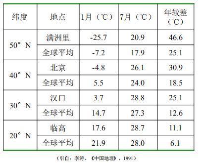 纬度和温度的换算?地区的气温现在是多少-图1 纬度和温度的换算?地区的气温现在是多少-图1
