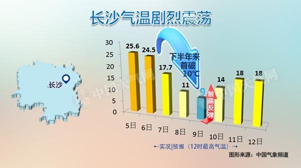 长沙冬季的最低温度是多少?湖南的最高气温最低气温是多少度-图3 长沙冬季的最低温度是多少?湖南的最高气温最低气温是多少度-图3