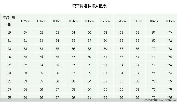 1.9米65公斤正常吗?体重180公斤指数多少-图1 1.9米65公斤正常吗?体重180公斤指数多少-图1