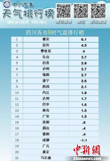 成都的冬天多少度啊-这个冬天成都最低温度是多少?温度多少四川省最近-图3 成都的冬天多少度啊-这个冬天成都最低温度是多少?温度多少四川省最近-图3