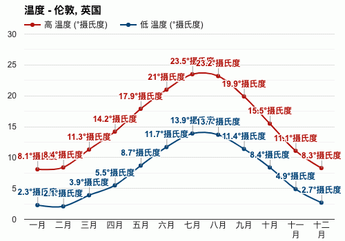 英国最热是几月份?英国现在的温度是多少啊-图3 英国最热是几月份?英国现在的温度是多少啊-图3