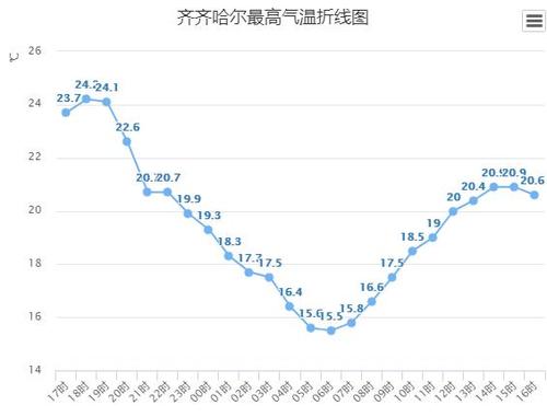 齐齐哈尔历史最高温度是多少?齐齐哈尔夏天最高温度是多少-图2 齐齐哈尔历史最高温度是多少?齐齐哈尔夏天最高温度是多少-图2