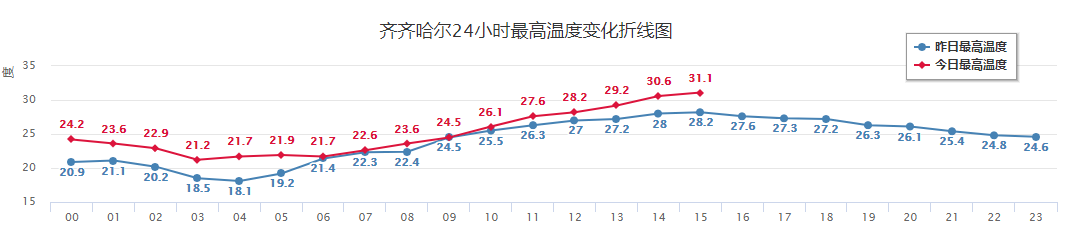 齐齐哈尔最热多少度?明天齐市天气多少度-图1 齐齐哈尔最热多少度?明天齐市天气多少度-图1