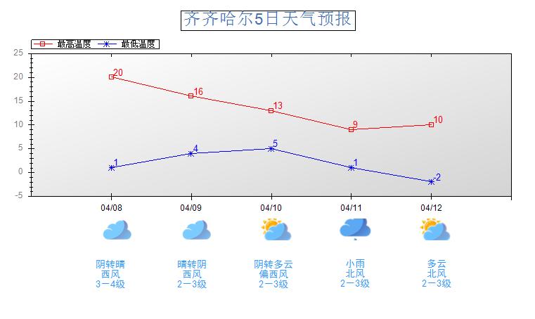 齐齐哈尔历史最高温度是多少?齐齐哈尔夏天最高温度是多少-图3 齐齐哈尔历史最高温度是多少?齐齐哈尔夏天最高温度是多少-图3